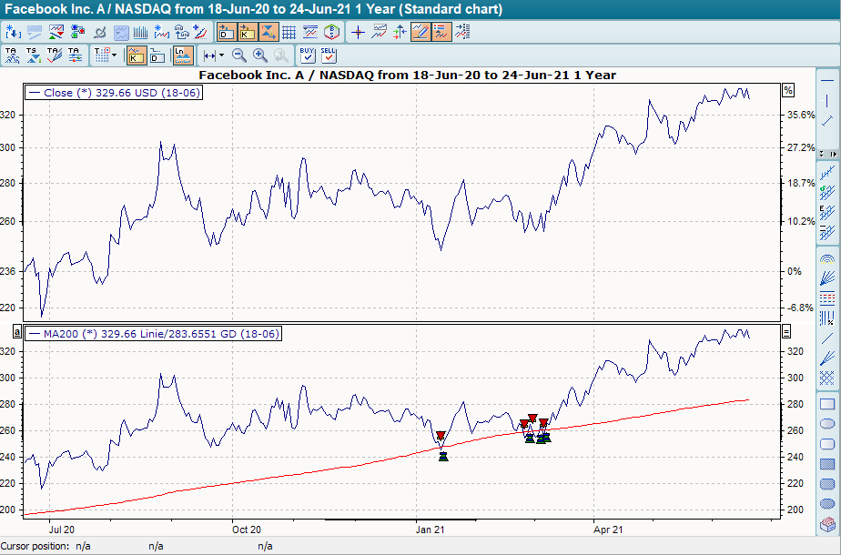 Chart mit BHS Gleitender Durchschnitt