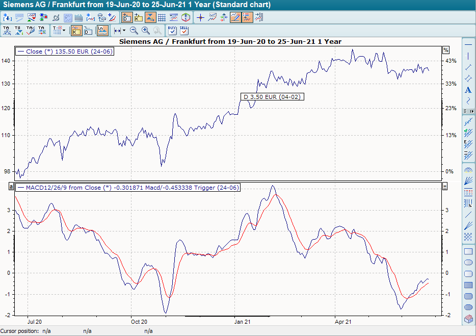 Chart mit MACD 