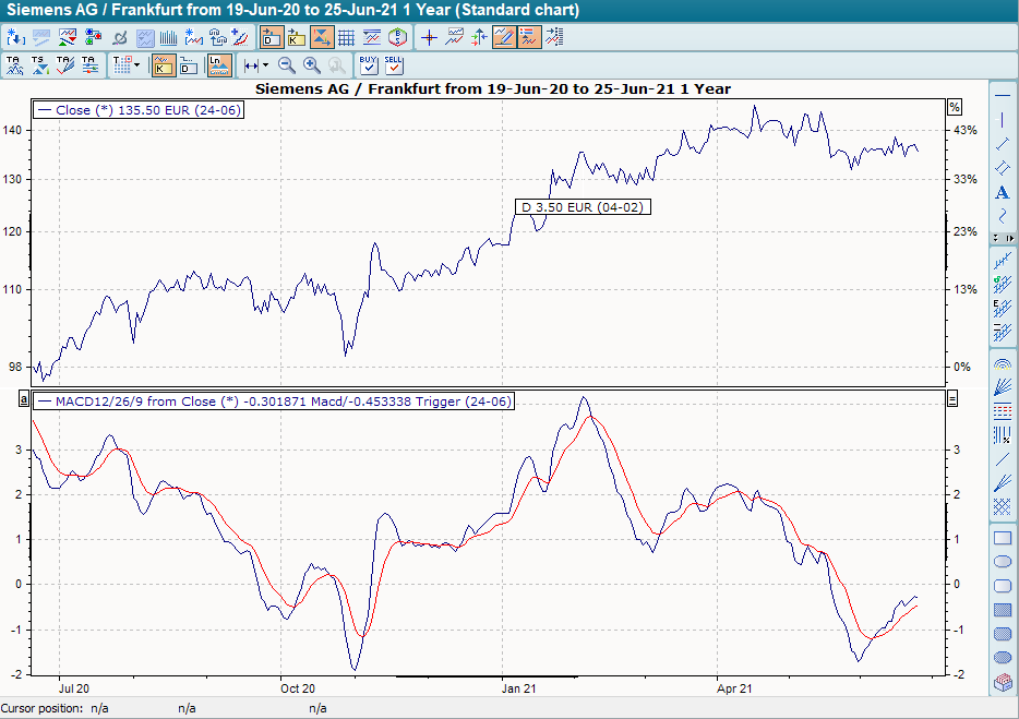 Chart mit MACD