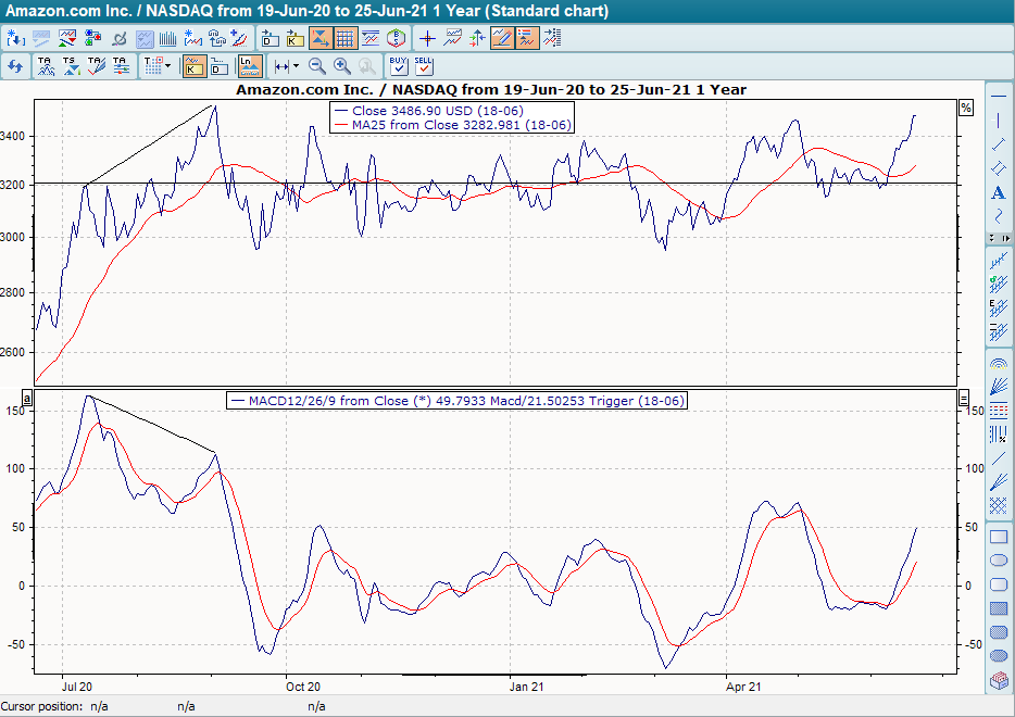 Chart mit MACD und eingezeichneten Divergenzen