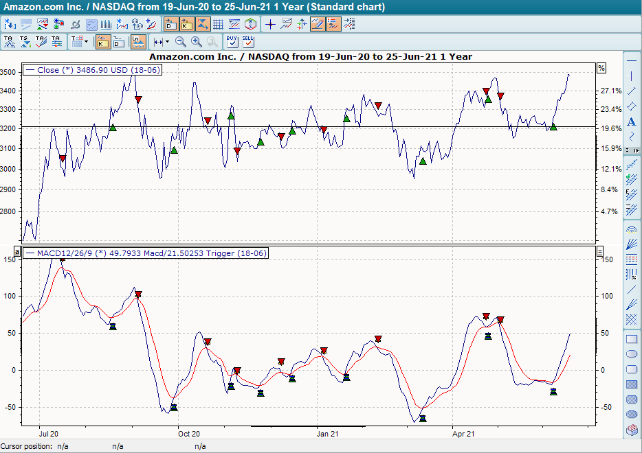 Chart mit BHS MACD