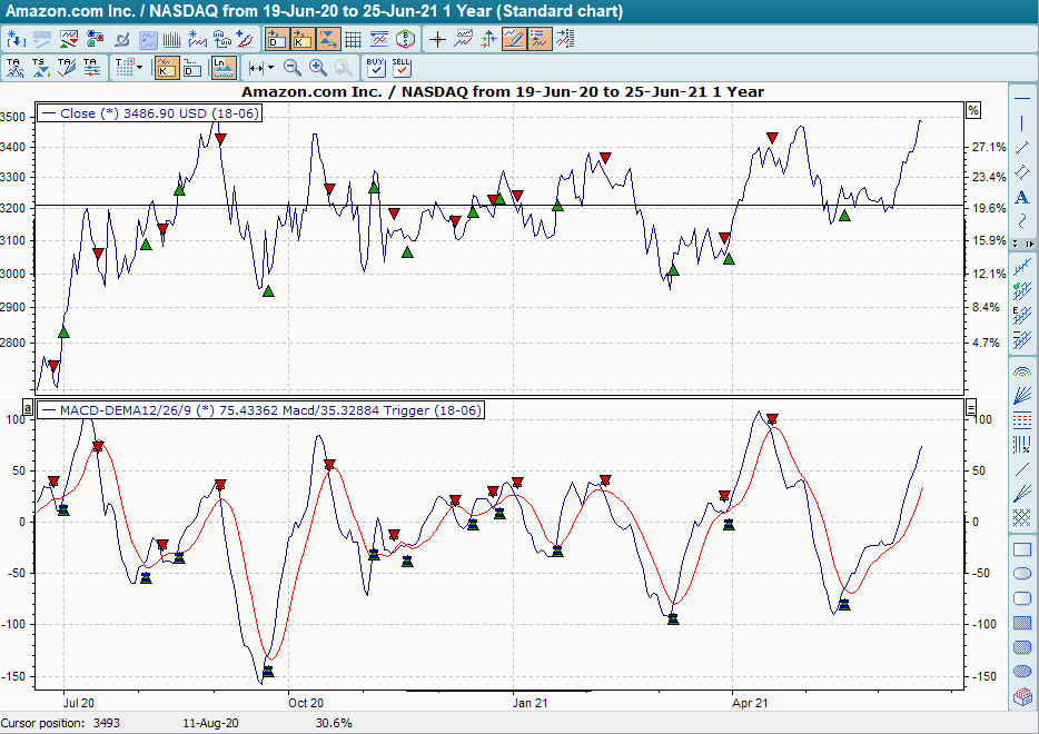 Chart mit BHS MACD-DEMA