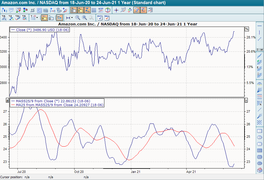 Chart 25-9 Tage Mass Index und 9 Tage GD-Glättung