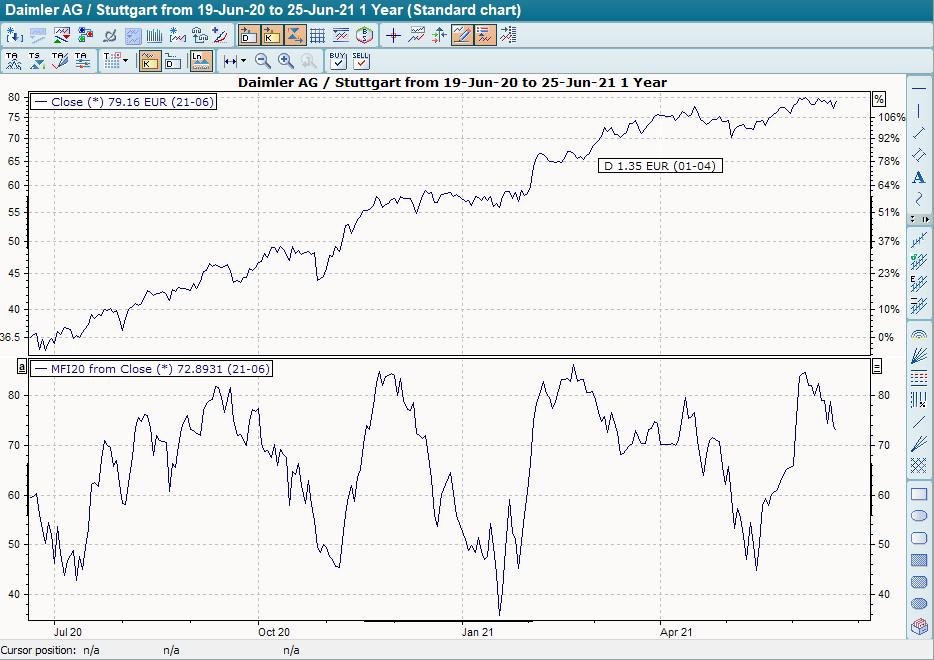 Chart mit MFI