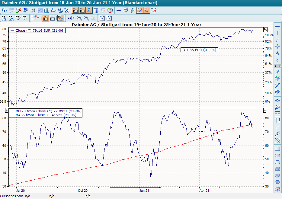 Chart mit MFI und GD