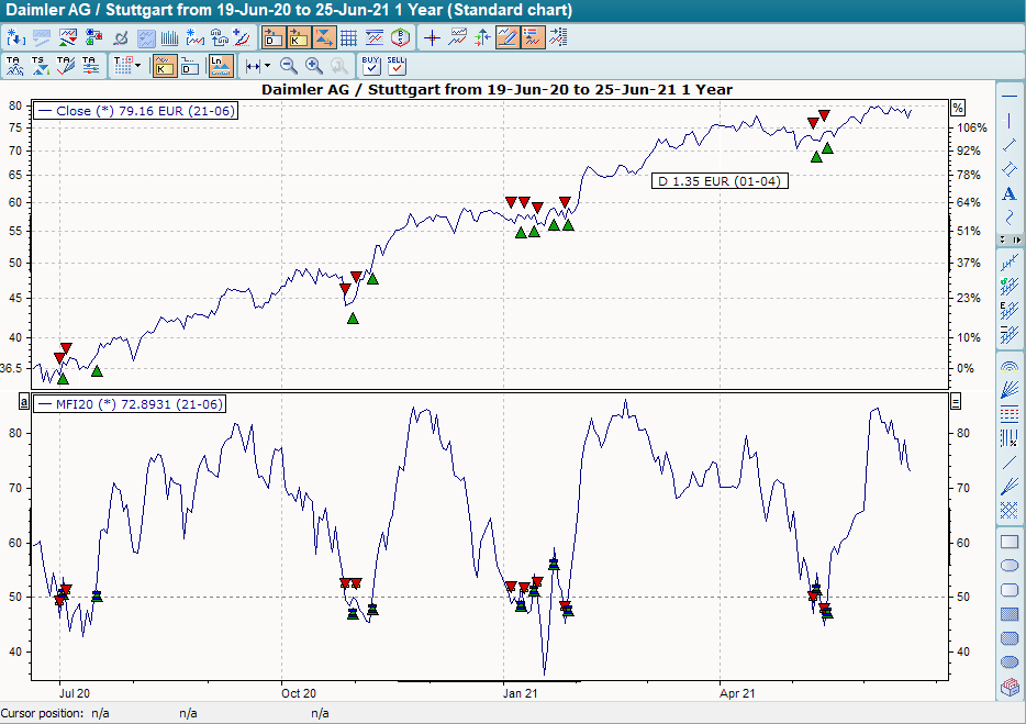 Chart mit BHS Money Flow Index