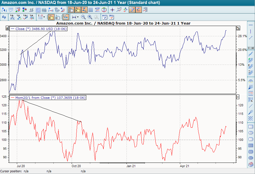 Chart mit Divergenzen