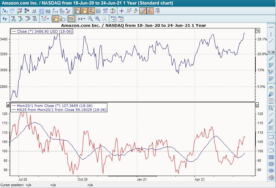 Chart mit geglättetem GD