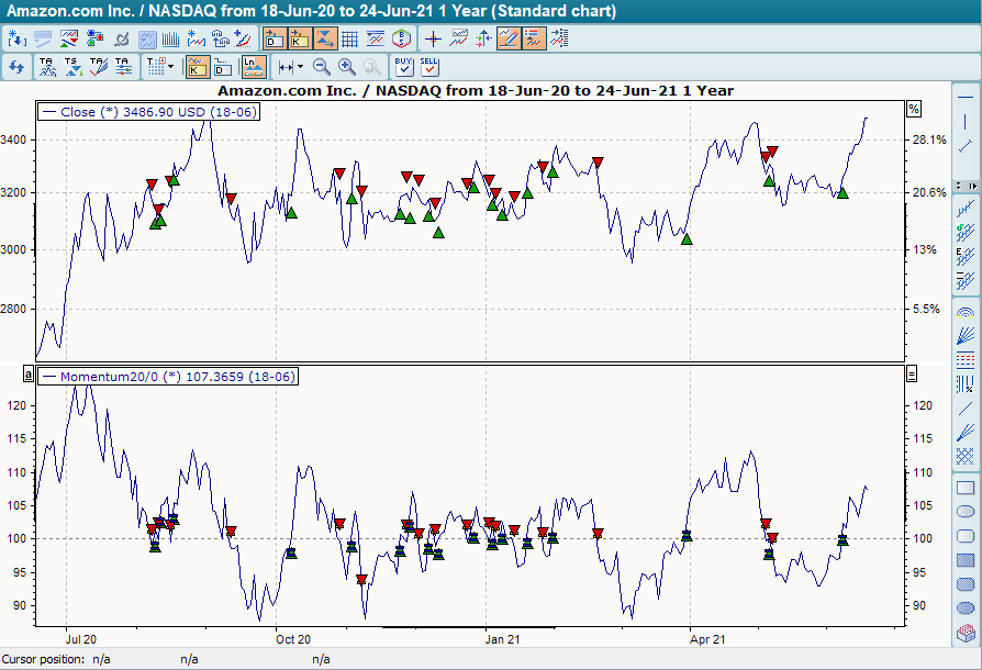 Chart mit BHS Momentum