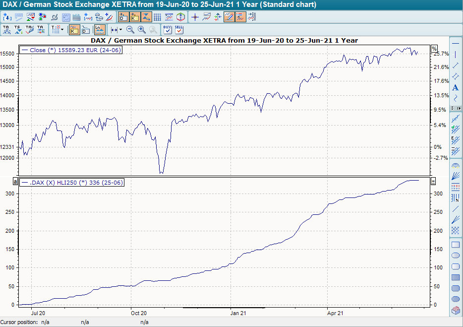 Chart mit HLI