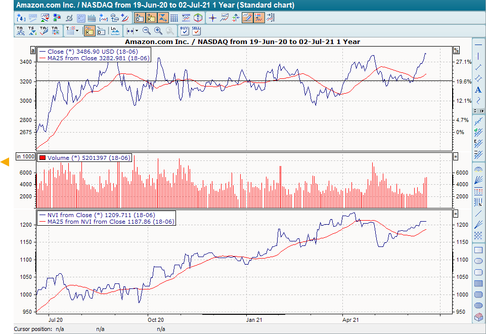 Chart mit NVI und GD von NVI