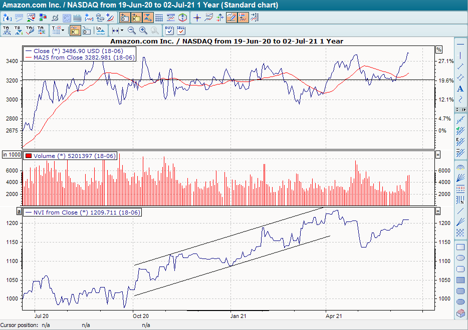 Chart mit NVI und Trendlinien