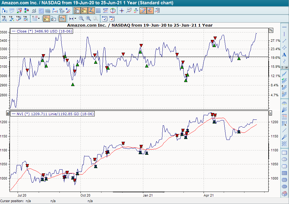 Chart mit BHS Negative Volume Index