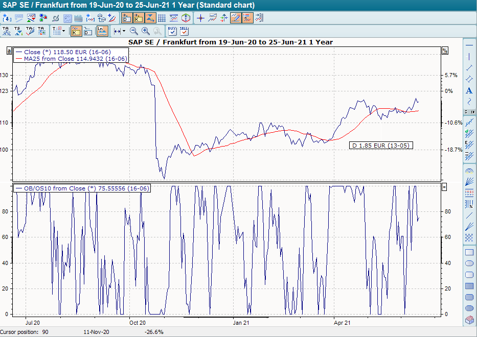 Chart mit OBOS