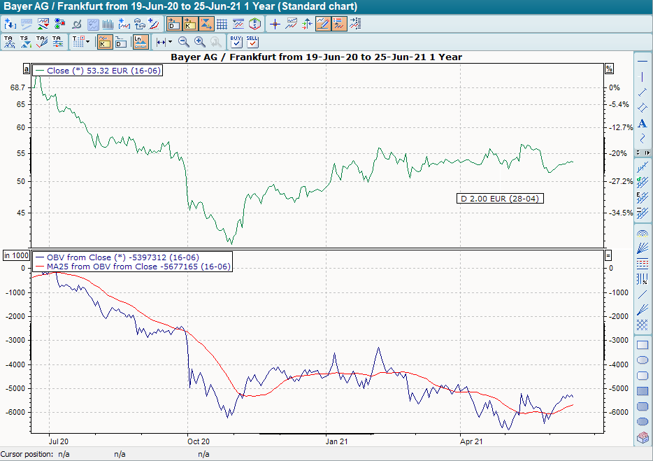 Chart mit OBV und GD