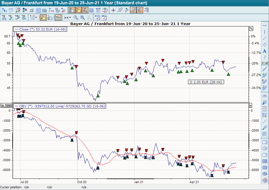 Chart mit BHS On Balance Volume