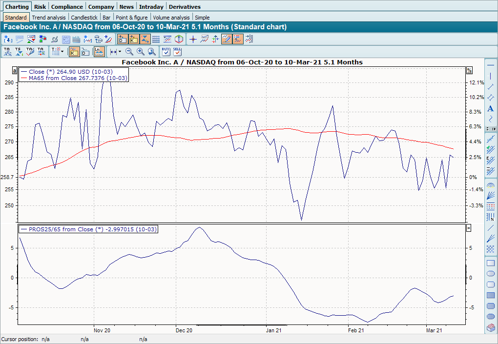 Chart mit Oszillator mit Extremzonen