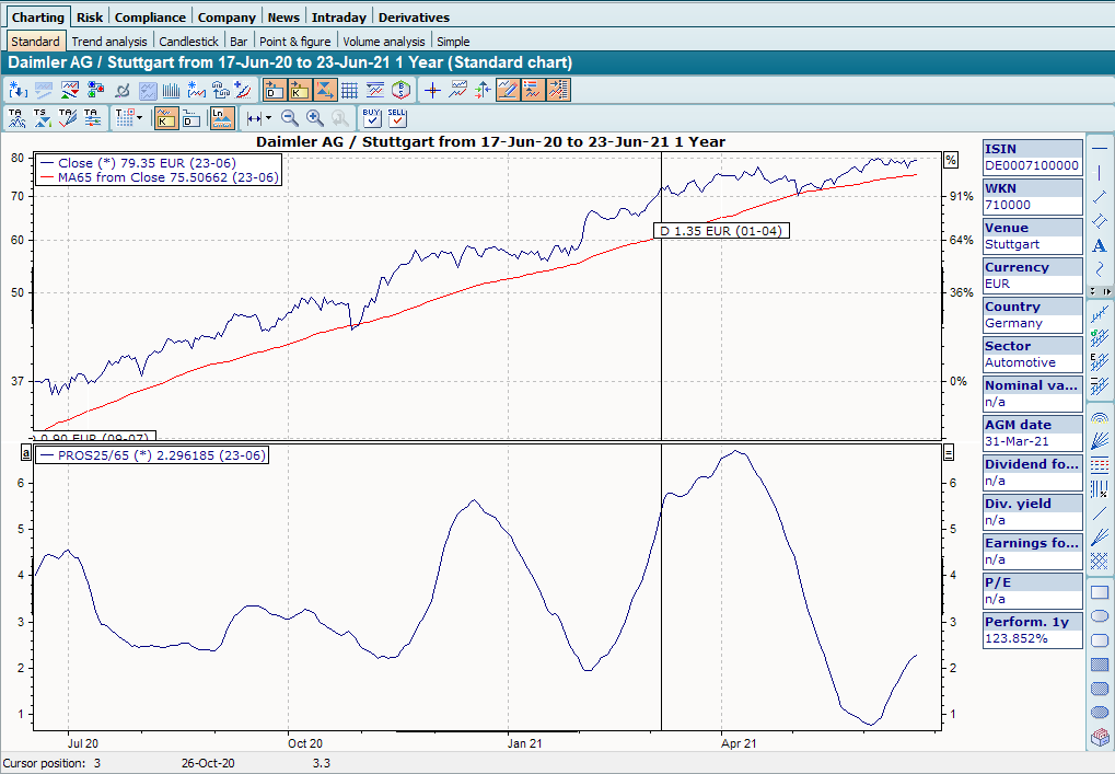 Chart mit Oszillator im Trend