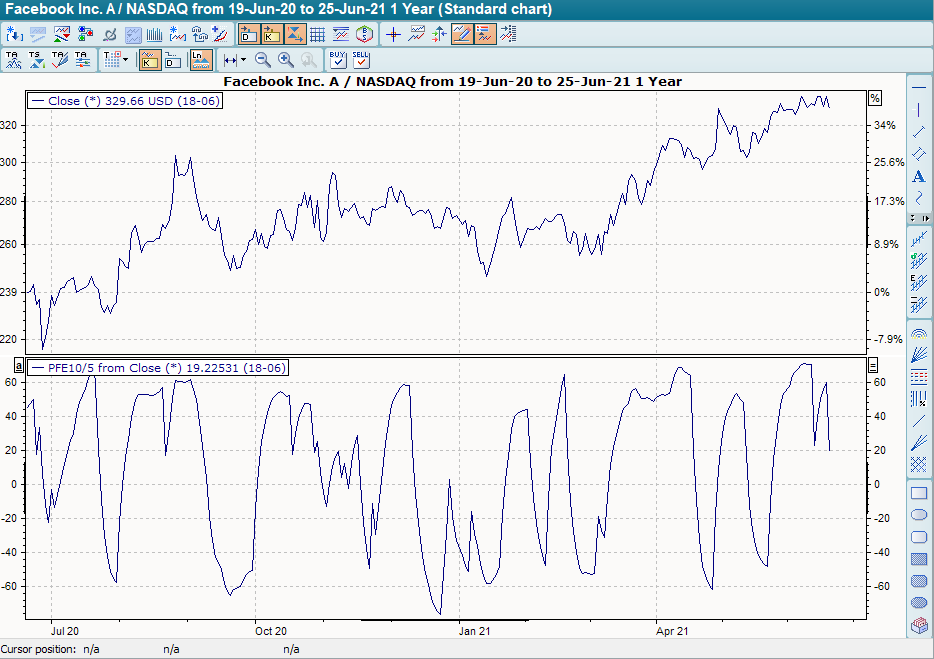 Chart mit PFE