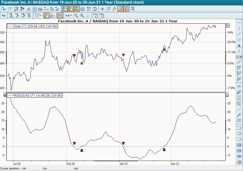 Chart mit BHS Price Oscillator