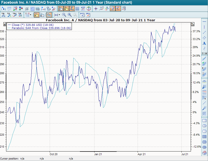 Chart mit Parabolic SAR im Chartverlauf