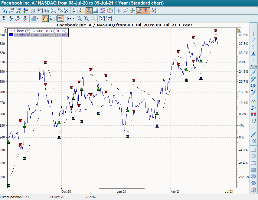 Chart mit BHS Parabolic SAR