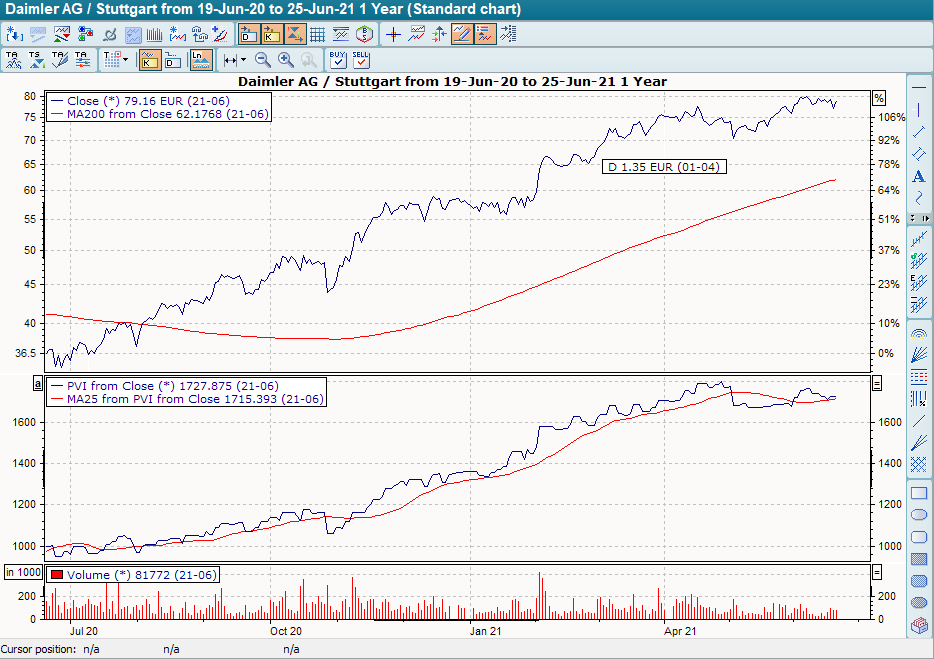 Chart mit PVI und GD von PVI