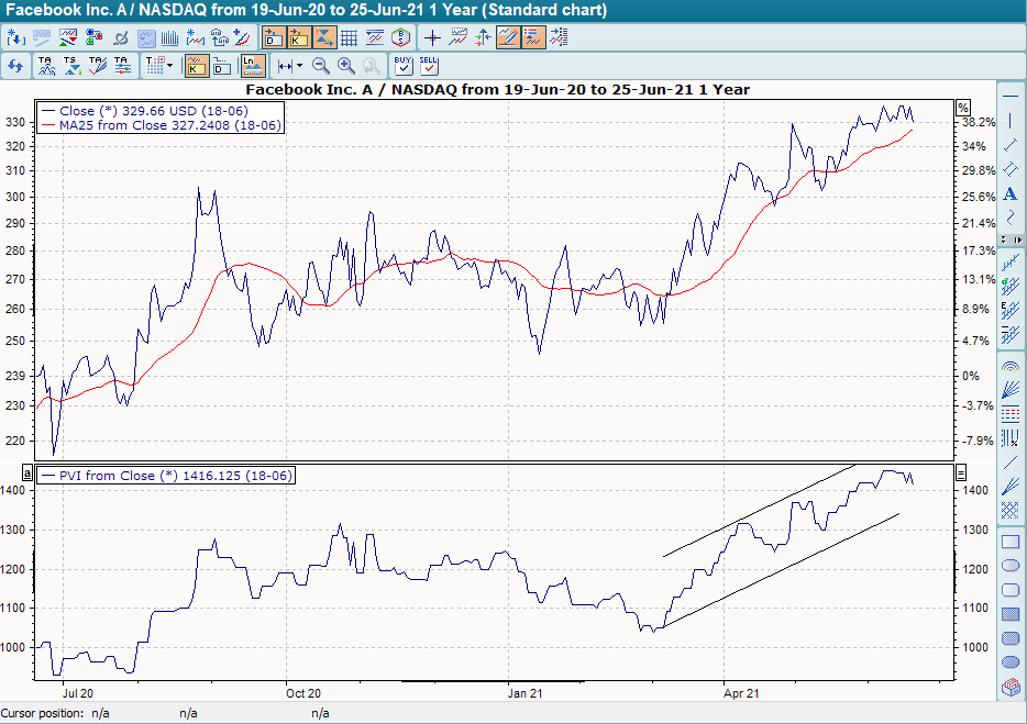 Chart mit PVI und Trendlinien