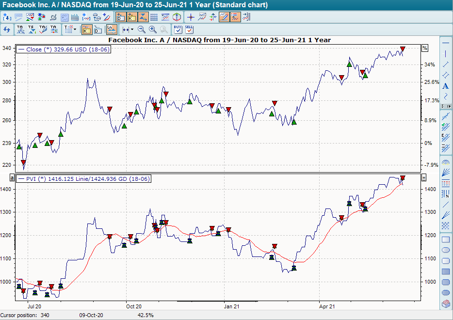 Chart mit BHS PVI