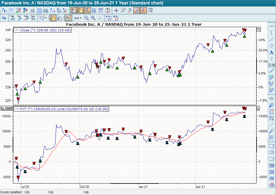 Chart mit BHS PVT