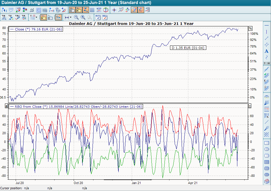 Chart mit Rainbow Oscillator