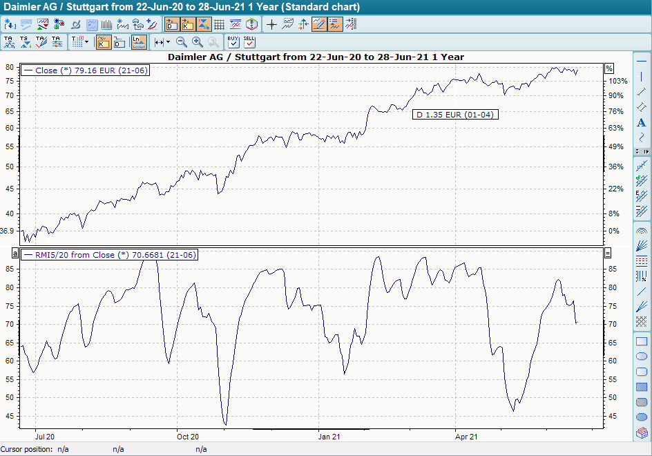 Chart mit RMI