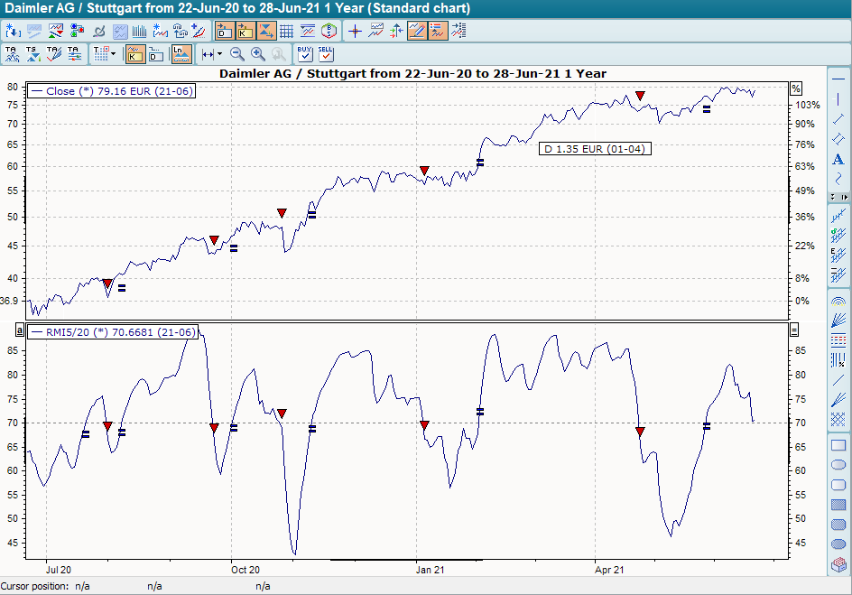 Chart mit BHS RMI