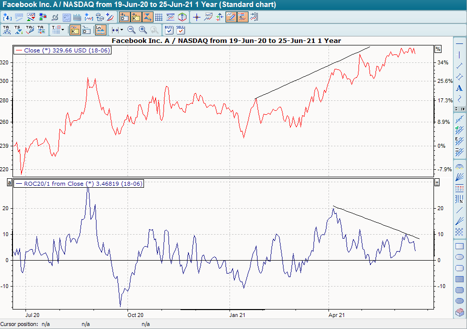 Chart mit Divergenzen