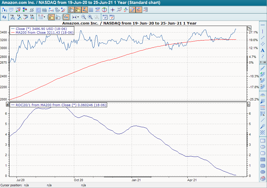 Chart mit ROC und geglättetem GD