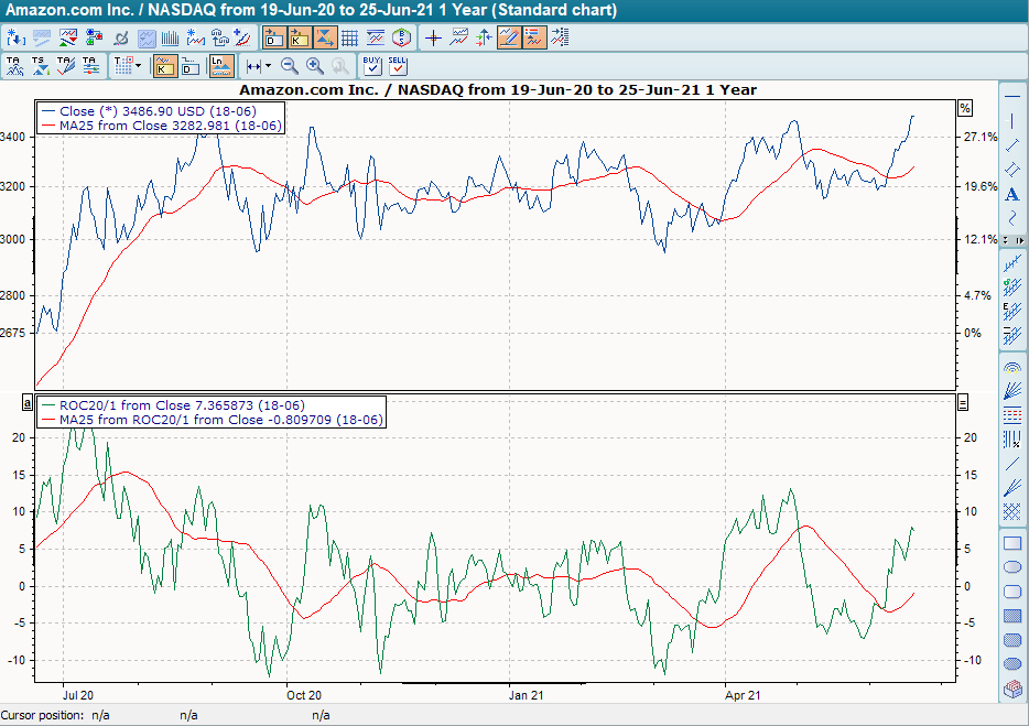 Chart mit ROC und GD als Signalgeber