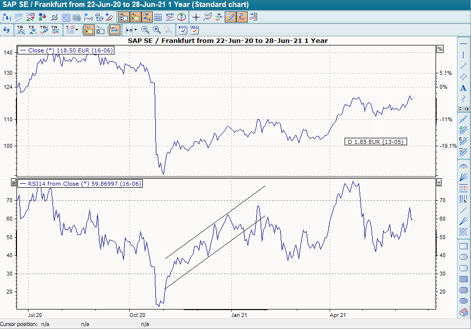 Chart mit Formationen im RSI