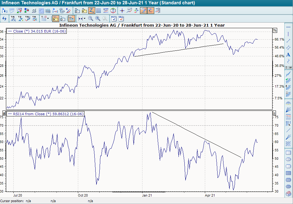 Chart mit Divergenzen