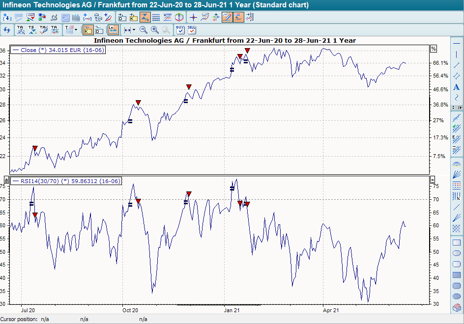 Chart mit BHS Relative Strength Index