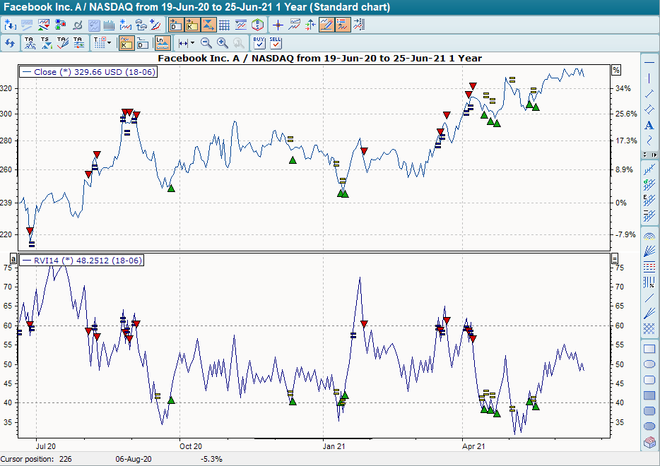 Chart mit BHS Relative Volatility Index