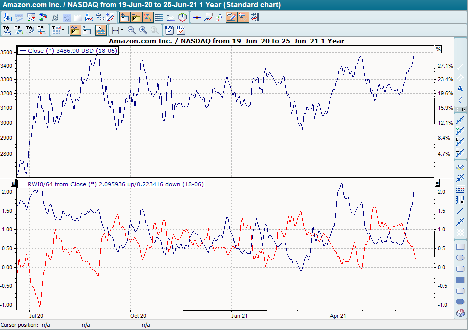 Chart mit RWI