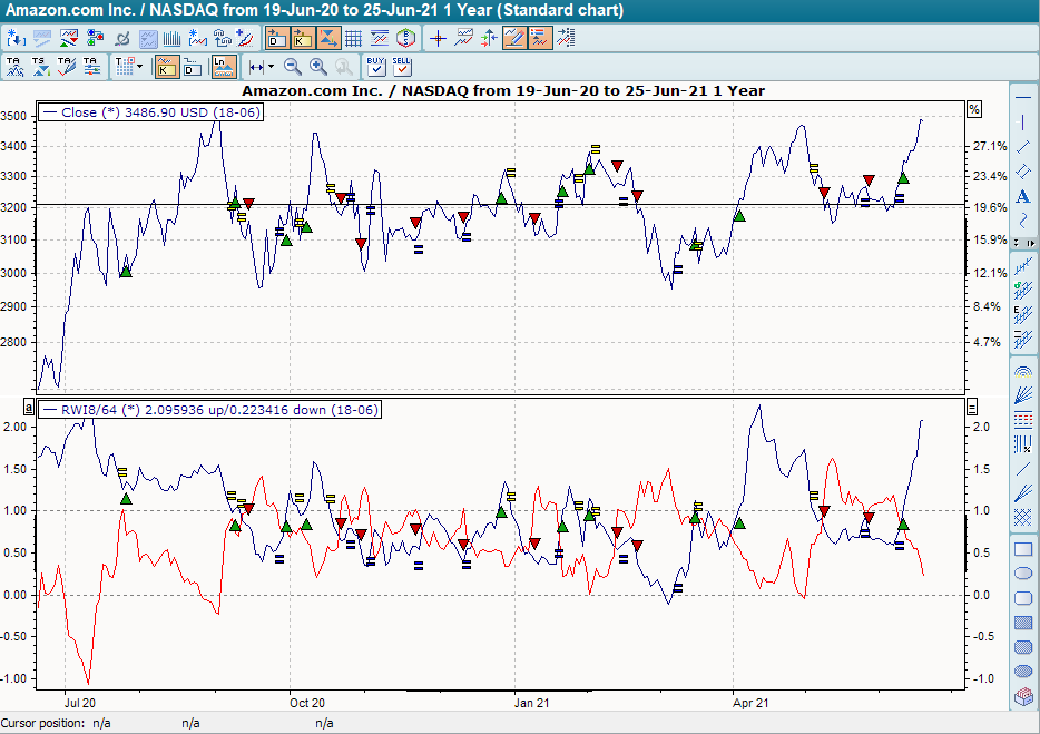 Chart mit BHS Random Walk Index