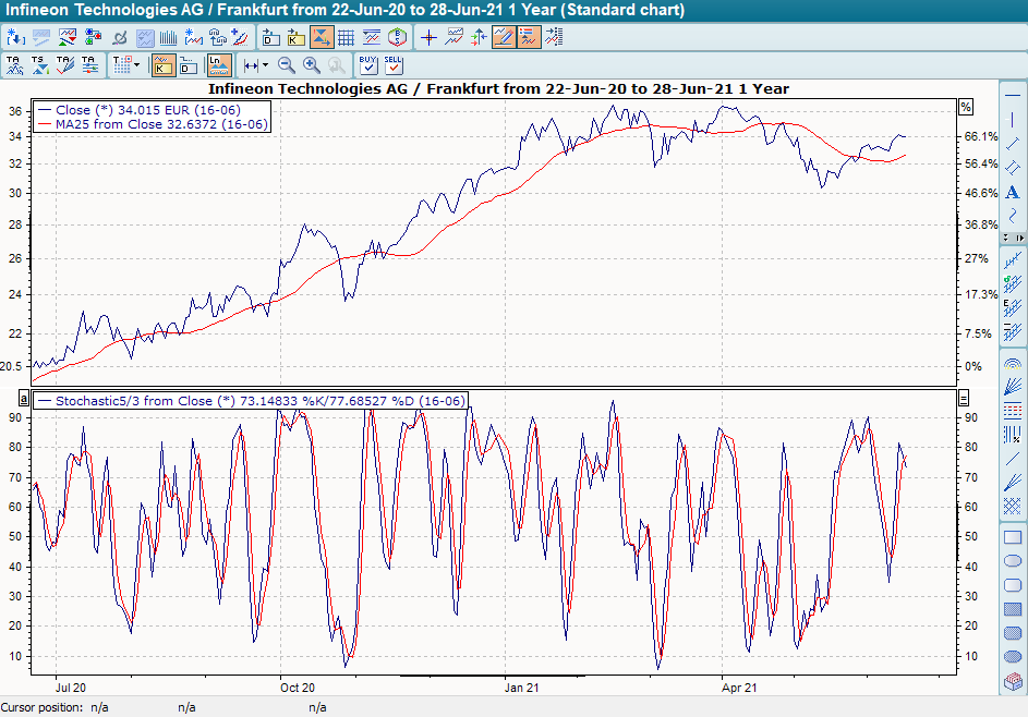 Chart Stochastik Indikator mit Schnitt der beiden Linien