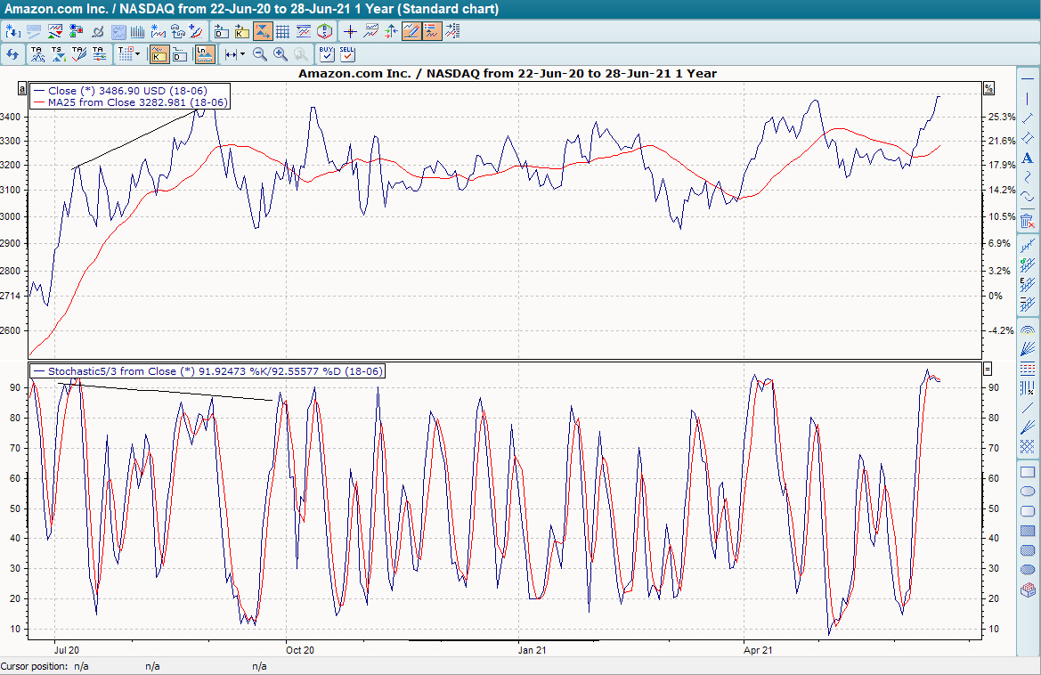 Chart Stochastik Indikator mit Divergenzen