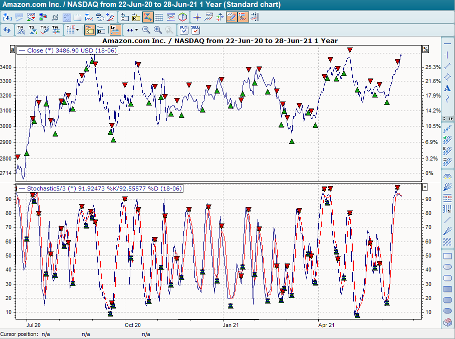 Chart mit BHS Stochastik