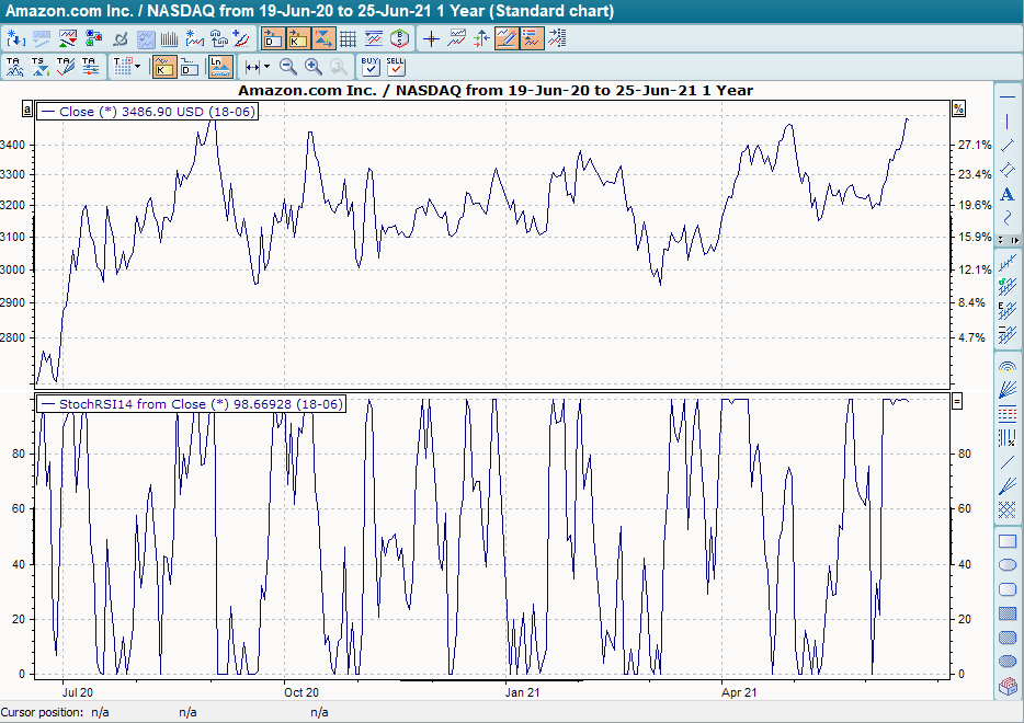 Chart mit Stochastic RSI Oscillator