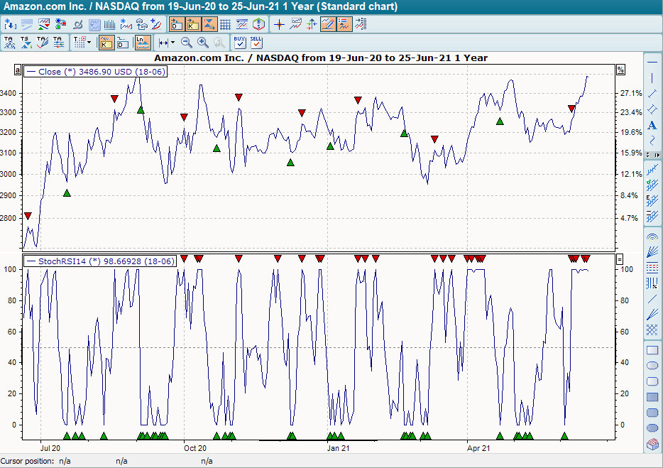 Chart mit BHS Stochastic RSI Oscillator