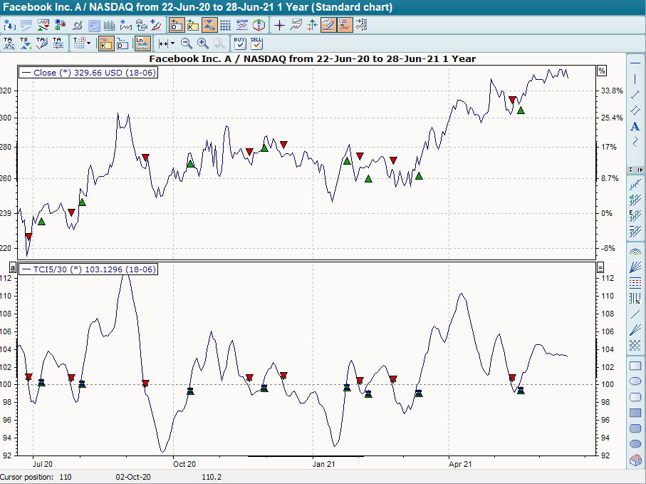 Chart mit BHS TBI