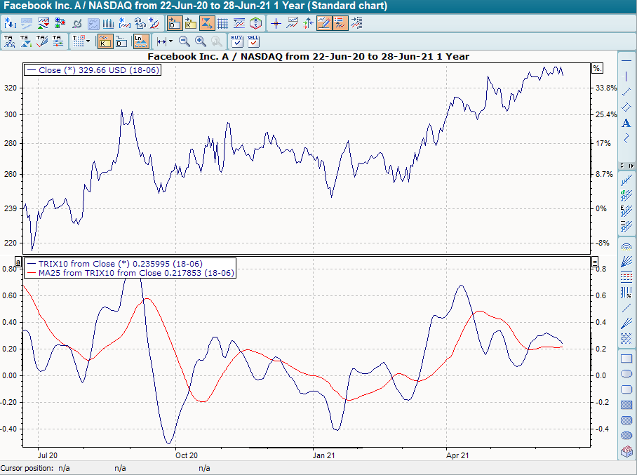 Chart 10-Tage-Trix, Trix mit 5-Tage-GD