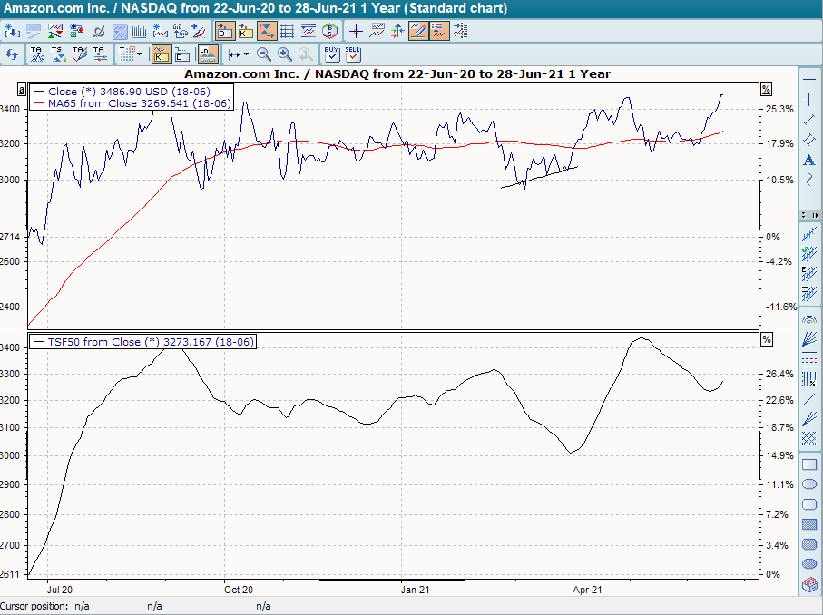 Chart TSF